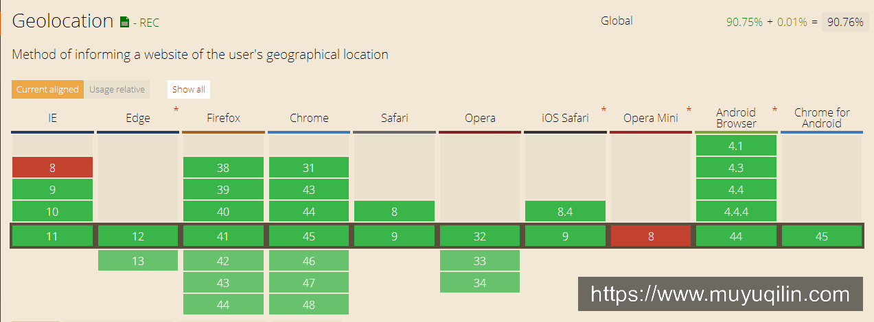 GeolocationAPI支持情况